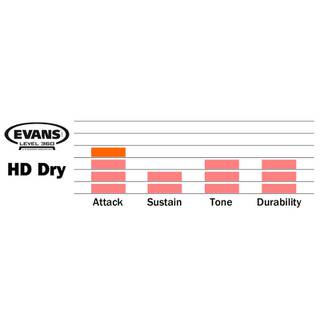 Evans Genera HD Dry Drumhead 14 Inch