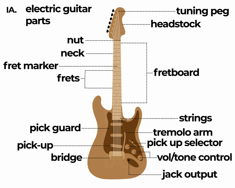 Het formulier Maaltijd Onzin Uit wat voor onderdelen bestaan een elektrische gitaar? - InsideAudio