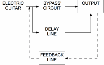 how to use delay